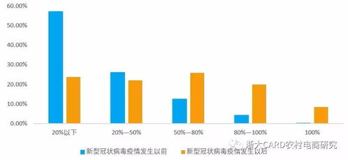 发挥农产品电子商务双重功能 构筑防疫与食物供应保障新防线