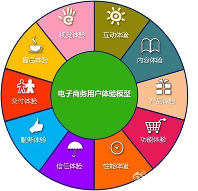 电商如何依靠优化网店来提高用户体验